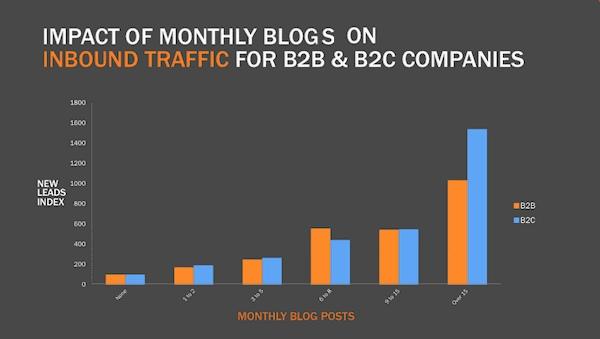 New leads Vs monthly blog posts