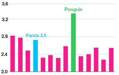 Why Companies Afraid Google Updates